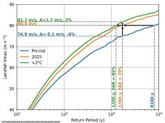 वैज्ञानिकों ने तूफान मेलिसा के लिए जलवायु परिवर्तन को जिम्मेदार ठहराया: ग्लोबल वार्मिंग के कारण विनाशकारी तूफान की संभावना 4 गुना अधिक हो गई